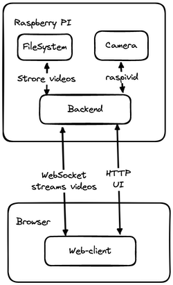 A digram showing the relations between the frontend and the backend