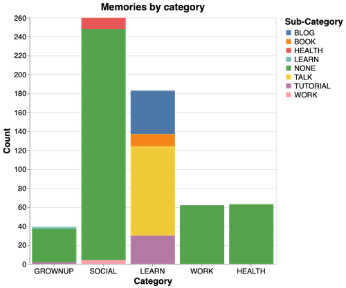 A bar chart of my memories in 2019 by category