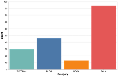 A bar chart showing everying I learned in 2019 by cateogory